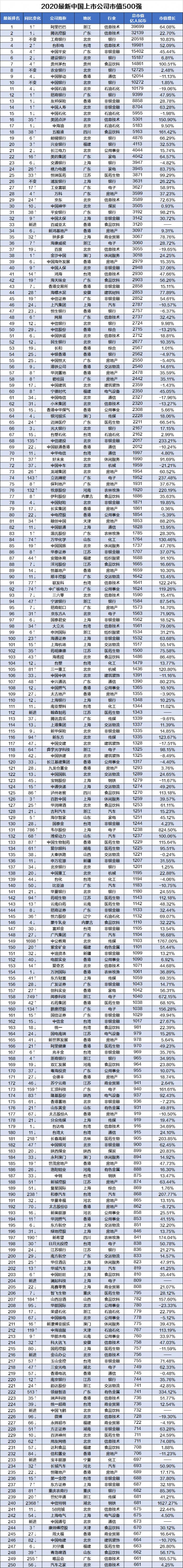 2019å¹´ä¸­å½ä¸å¸å¬å¸500å¼ºåºç åå·¥è¡ä¸è°ä¸æ¦äºï¼